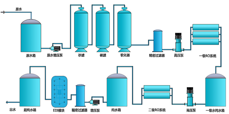 工業(yè)用edi去離子水設備，去離子水處理設備