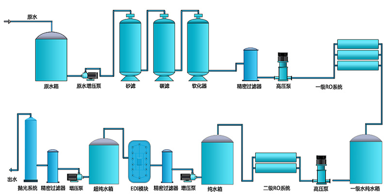 二級EDI純水設備，工業RO純水設備