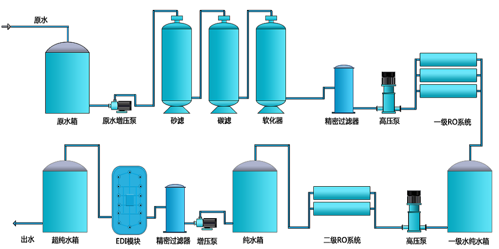 電池生產(chǎn)超純水設(shè)備，新材料超純水設(shè)備