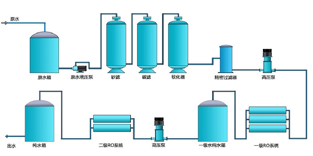 電子行業純水設備，化工行業純水設備