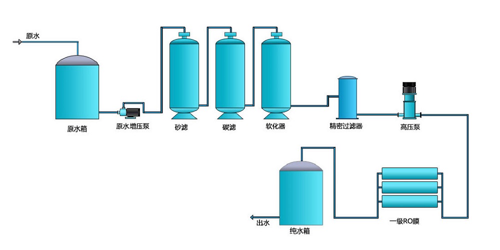 工業清洗純水設備