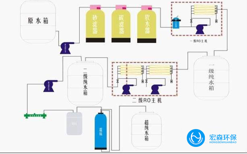 中小型自動反滲透純水設(shè)備